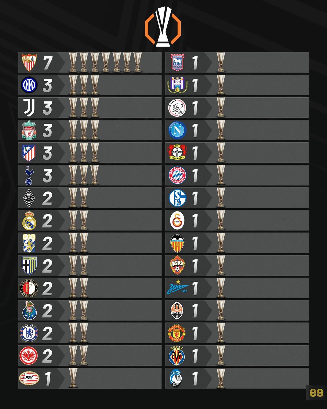 欧洲杯赛季收官,冠军榜单揭晓 欧洲杯赛季收官,冠军榜单揭晓